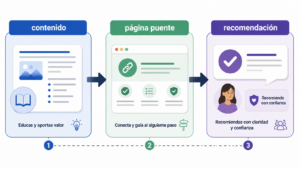 Qué es una página puente y por qué no deberías saltártela